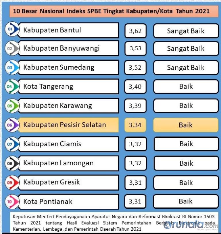 Tabel 10 besar nasional indeks SPBE tingkat kabupaten kota 2021. (Dok : Istimewa)