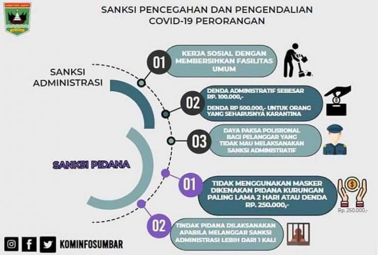 Ilustrasi : sanksi yang berlaku pada Perda AKB Sumbar.