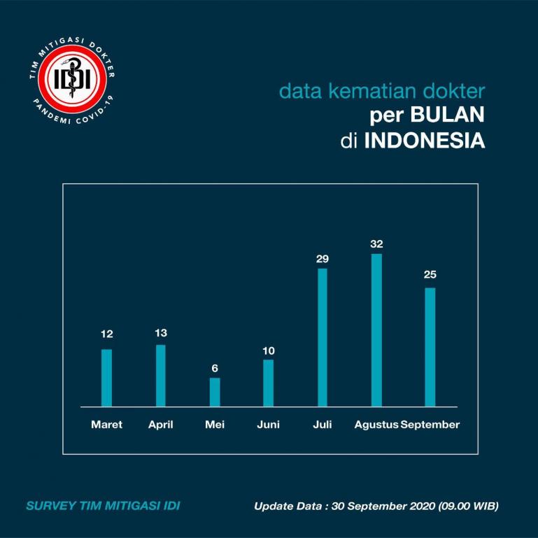 Kematian Dokter Makin Meningkat Masyarakat Terancam Kehilangan Layanan Kesehatan