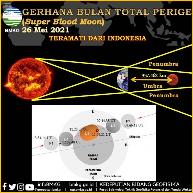 Ilustrasi Gerhana Bulan Total. (Dok : Istimewa)