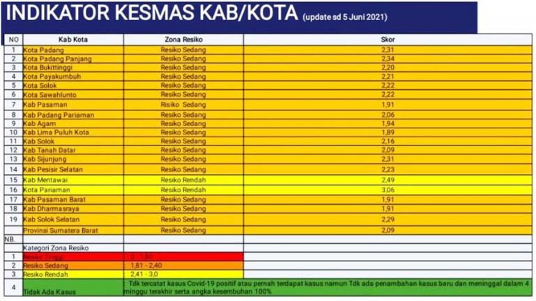 Tabel Indikator Kesmas (Kesehatan Masyarakat) kabupaten dan kota di Sumbar hingga 5 Juni 2021. (Dok : Istimewa)