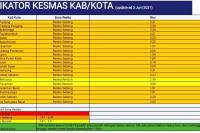 Penerapan Penanganan Penyebaran Covid-19: Pariaman Pertahankan Posisi Terbaik di Sumbar
