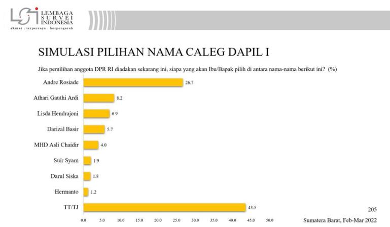 Tabel survei peta elektoral Pileg untuk DPR RI Dapll 1 Sumbar yang dirilis LSI, Minggu (13/3) kepada media. (Dok : Istimewa)