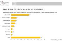 Jelang Pemilu Serentak 2024: Survei LSI: Gerindra dan Prabowo Nomor 1 di Sumbar