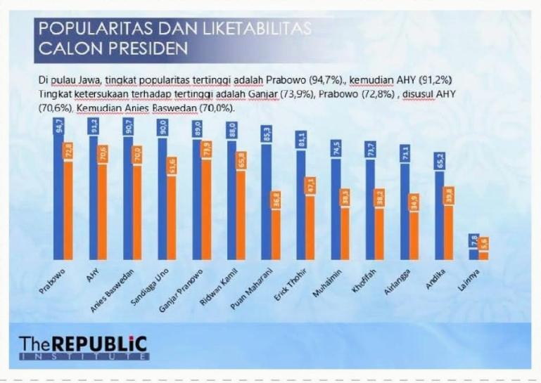 Tabel hasil survei popularitas para tokoh yang akan maju pada pilpres 2024 dari The Republic Institute, Sabtu sore (15/10). (Dok : Istimewa)