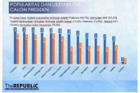 The Republic Institute Rilis Hasil Survei Kandidat di Pilpres 2024: Popularitas Prabowo dan AHY Kalahkan yang Lain