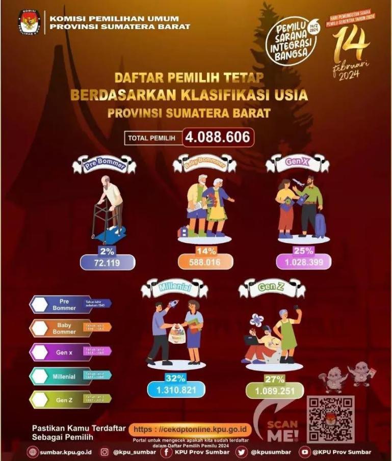 Jumlah Data Pemilih Tetap (DPT) Sumbar menurut klasifikasi umur pada pemilu 2024 yang rilis KPU Sumbar belum lama ini. (Dok : Istimewa)