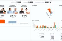 Tangkapan layar hasil sementara pemilihan capres di Sumbar yang dirilis Tim TPD AMIN Sumbar, Rabu malam (14/2). (Dok : Istimewa)