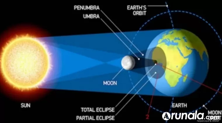 Ilustrasi Gerhana Matahari Total. IST