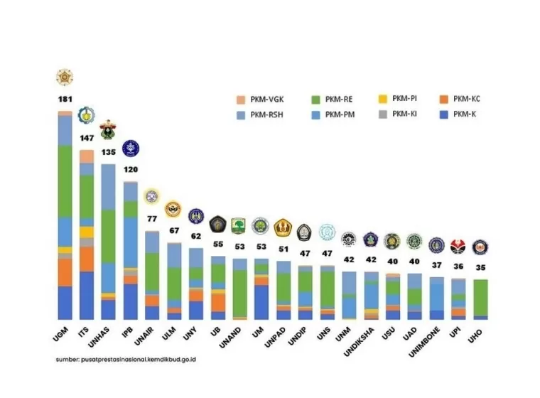 Perguruan tinggi terbanyak proposal PKM pendanaan Kemendikbudristek. IST