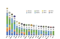 Raih Pendanaan 53 Proposal PKM, Unand Peringkat Kesembilan