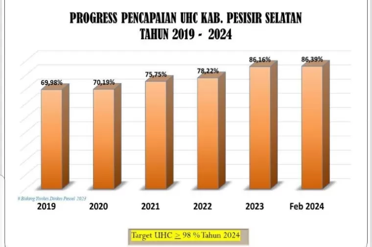 Grafik progress pencapaian UHC di Kabupaten Pesisir Selatan sejak tahun 2019-2024. (Dok : Dinkes Pemkab Pessel)