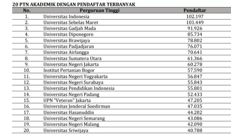 20 PTN dengan pendaftar terbanyak UTBK SNBT Tahun 2024. IST