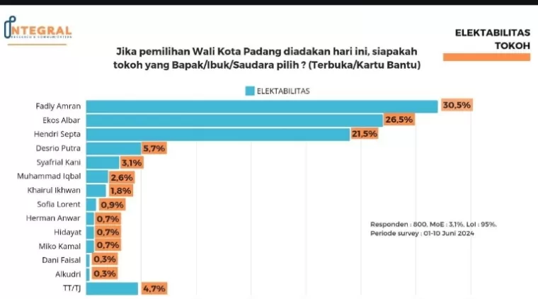 Tabel hasil survey Survey Integral Research & Communication terhadap bakal calon Wali Kota Padang yang dirilis Senin (24/6/2024). (dok : istimewa)