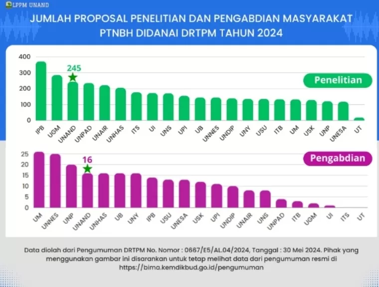 Unand menempati peringkat ketiga untuk penelitian dan peringkat keempat untuk pengabdian dalam Program Penelitian dan Pengabdian kepada Masyarakat untuk Tahun Anggaran 2024 Kemendikbudristek. IST