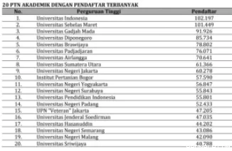 Berikut 20 PTN, PTKIN, PTN Vokasi dengan Pendaftar UTBK SNBT 2024 Terbanyak