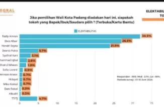 Fadly Amran, Ekos Albar dan Hendri Septa Unggul Versi Integral Research & Communication