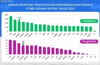 Unand Tiga Besar Nasional Raih Pendanaan Terbanyak Penelitian dan Pengabdian