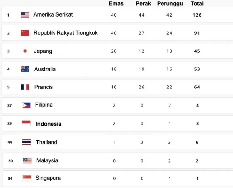 Klasemen Akhir Olimpiade Paris 2024. Olympics.com