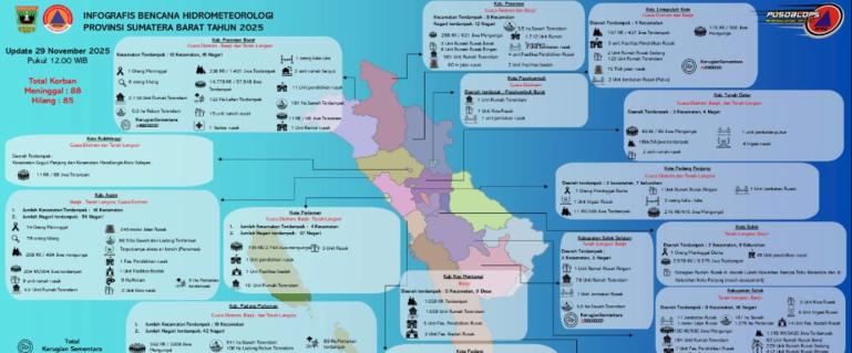 Data korban bencana dari Pusdalops BPBD hidrometeorologi yang melanda sejumlah daerah di Sumbar sejak 21 November 2025. IST