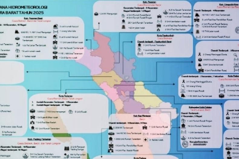 Data terbaru korban bencana hidrometeorologi di Sumbar yang dirilis Pusdalops BPBD Sumbar pada Minggu (30/11/2025). IST