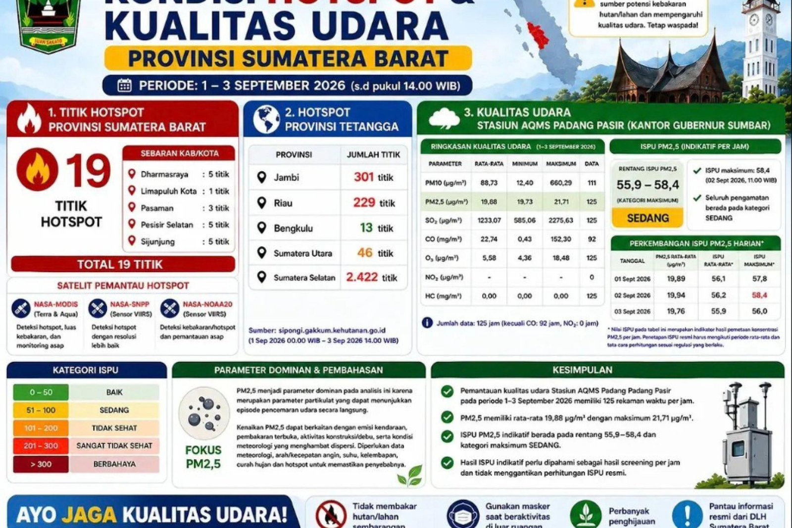 Gubernur Dorong Penanganan Karhutla Terpadu, Masyarakat Diminta Kurangi Aktivitas Luar Ruangan
